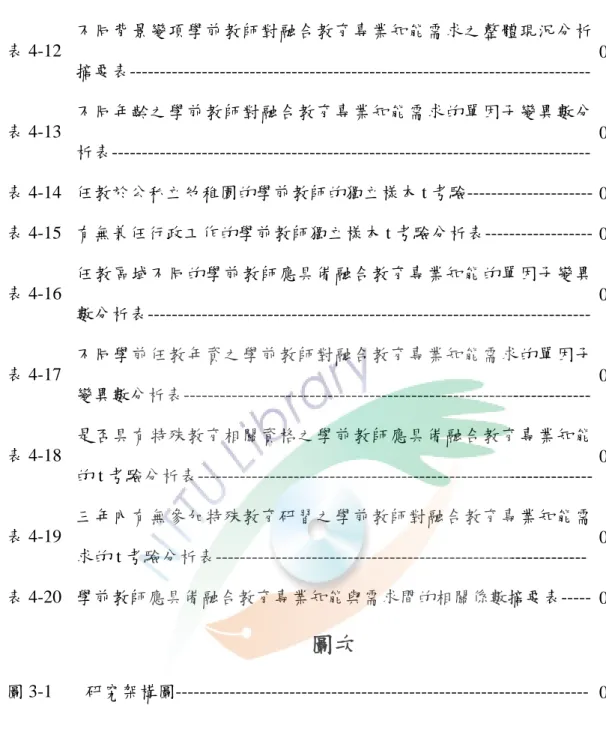 表 4-12  不同背景變項學前教師對融合教育專業知能需求之整體現況分析 摘要表-----------------------------------------------------------------------------  060 表 4-13  不同年齡之學前教師對融合教育專業知能需求的單因子變異數分 析表--------------------------------------------------------------------------------  062 表 4-14  