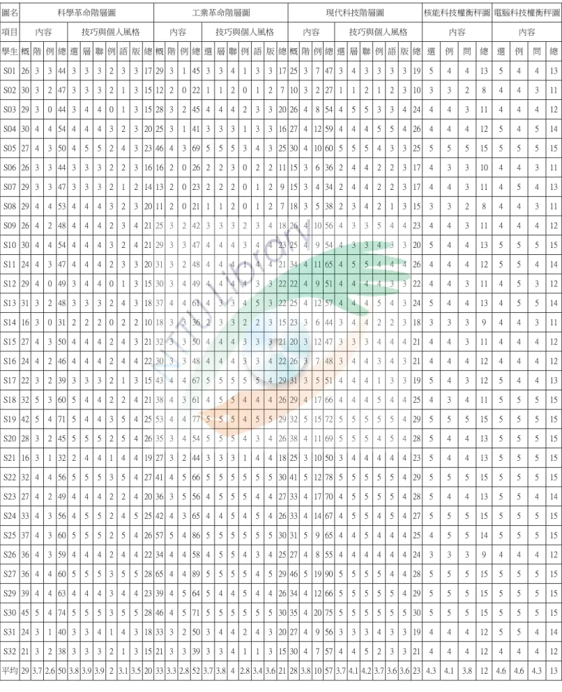 表 4-10    成熟階段學生構圖的學習表現結果評量表  圖名  科學革命階層圖  工業革命階層圖  現代科技階層圖  核能科技權衡秤圖 電腦科技權衡秤圖 項目  內容  技巧與個人風格  內容  技巧與個人風格  內容  技巧與個人風格  內容  內容  學生 概  階  例  總  選  層  聯  例  語  版  總  概  階  例  總  選  層  聯 例 語 版 總 概 階 例 總 選 層 聯 例 語 版 總  選  例  問  總 選 例 問 總 S01  26  3  3  44  3