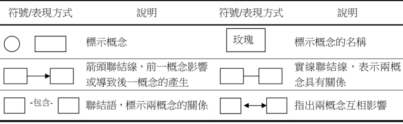 表 2-5    概念構圖使用符號與表現方式說明  符號/表現方式  說明  符號/表現方式 說明            標示概念  標示概念的名稱  箭頭聯結線，前一概念影響 或導致後一概念的產生              實線聯結線，表示兩概念具有關係            - 包含-  聯結語，標示兩概念的關係 指出兩概念互相影響 玫瑰  資料來源：研究者整理  參、概念構圖教學應用於社會學習領域之建構歷程  一、認識概念圖與練習構圖 在實施單元教學內容的概念構圖前，應先教導學生有關概念構圖的基本元素