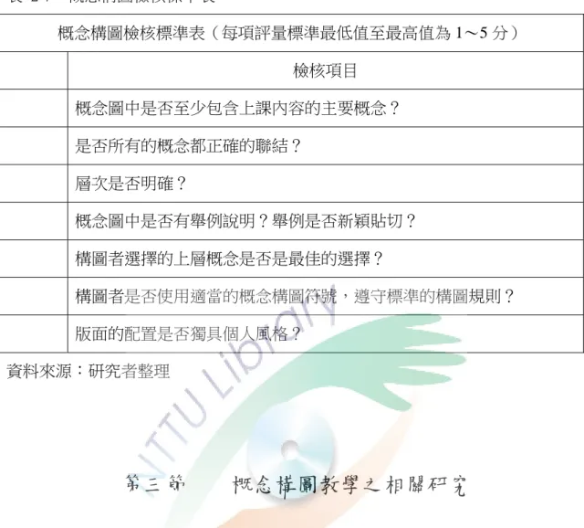 表  2-7    概念構圖檢核標準表  概念構圖檢核標準表（每項評量標準最低值至最高值為 1～5 分）  檢核項目  概念圖中是否至少包含上課內容的主要概念？  是否所有的概念都正確的聯結？  層次是否明確？  概念圖中是否有舉例說明？舉例是否新穎貼切？  構圖者選擇的上層概念是否是最佳的選擇？  構圖者是否使用適當的概念構圖符號，遵守標準的構圖規則？  版面的配置是否獨具個人風格？  資料來源：研究者整理  第三節    概念構圖教學之相關研究  有關概念構圖的文獻極多，也已廣泛的運用在各個領域中，顯示