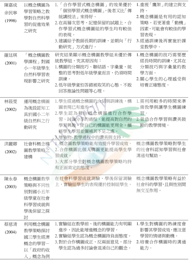 表 2-8（續）  陳嘉成 余民寧  (1998)  以概念構圖為學習策略之教學對自然科學 習的促進效果 之研究  1. 「合作學習式概念構圖」的效果優於「個別學習式概念構圖」，後者又比「傳統講授法」來得好。 2