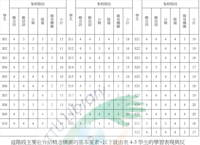 表 4-3 紮根階段學生構圖的學習表現結果評量表  紮根階段  紮根階段  紮根階段  學生 概念 詞 聯結語 分類 階層 簡易構圖 小計 學生 概念詞 聯結語 分類 階層 簡易構圖 小計 學生 概念詞 聯結語 分類 階層 簡易構圖 小計 S01  4  3  3  3  2  15  S11 4  4  3  4  3  18 S21 4  4  4  4  3  19 S02  3  3  2  2  1  11  S12 4  3  3  4  2  16 S22 4  4  4  4  3  19 