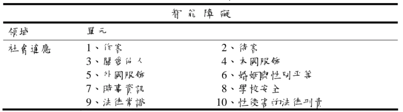 表 2-8 智能障礙「性別平等教育」之課程（社會適應）  智  能  障  礙  領域  單元  社會適應  1、作客                                    2、待客  3、關愛他人                            4、本國服飾  5、外國服飾                            6、婚姻與性別平等  7、時事資訊                            8、學校安全  9、法律常識                    