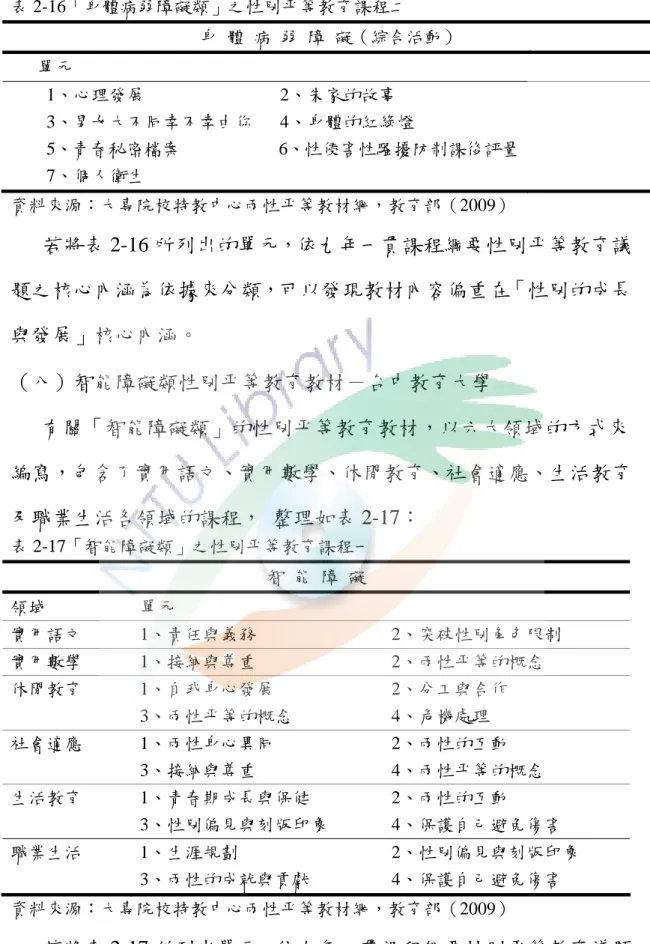 表 2-16「身體病弱障礙類」之性別平等教育課程二  身  體  病  弱  障  礙（綜合活動）  單元  1、心理發展                              2、朱家的故事  3、男女大不同幸不幸由你      4、身體的紅綠燈  5、青春秘密檔案                      6、性侵害性騷擾防制課後評量  7、個人衛生  資料來源：大專院校特教中心兩性平等教材網，教育部（2009）  若將表 2-16 所列出的單元，依九年一貫課程綱要性別平等教育議 題之核心內涵為依據