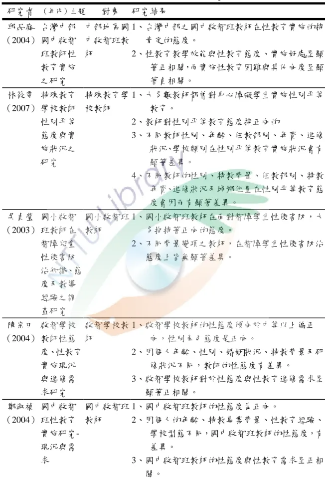 表 2-22 國內特殊教育之教師性別平等教育態度相關研究  研究者  （年代）主題  對象  研究結果  邱品庭  （2004）  台灣中部國中啟智 班教師性 教育實施 之研究  中部地區國中啟智班教師  1、台灣中部之國中啟智班教師在性教育實施的持肯定的態度。 2、性教育教學效能與性教育態度、實施好處呈顯著正相關，而實施性教育困難與其他向度呈顯著負相關。  林筱雯  （2007）  特殊教育學校教師 性別平等 態度與實 施狀況之 研究  特殊教育學校教師  1、大多數教師都曾對身心障礙學生實施性別平等教育