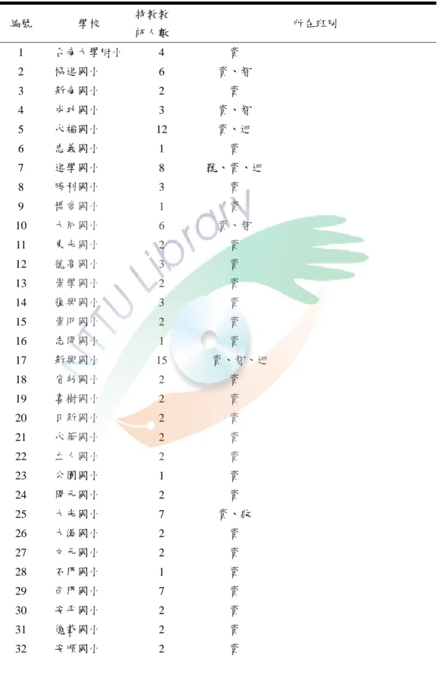 表 3-1 台南市國小特教班教師人數一覽表  編號  學校  特教教  師人數        所在班別  1  台南大學附小    4   資  2  協進國小  6  資、智  3  新南國小  2  資  4  成功國小    3  資、智  5  永福國小  12  資、巡  6  忠義國小  1  資  7  進學國小  8  聽、資、巡  8  勝利國小  3  資  9  博愛國小  1  資  10  大同國小    6  資、智  11  東光國小  2   資  12  德高國小    3