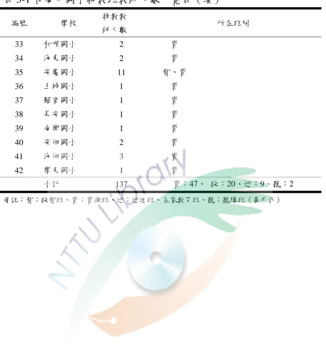表 3-1 台南市國小特教班教師人數一覽表（續）  編號  學校  特教教  師人數        所在班別  33  和順國小    2  資  34  海東國小    2  資  35  安慶國小    11  智、資  36  土城國小    1  資  37  顯宮國小    1  資  38  長安國小    1  資  39  南興國小    1  資  40  安佃國小    2  資  41  海佃國小  3  資  42  學東國小  1  資  小計  137  資：47、  啟：20、