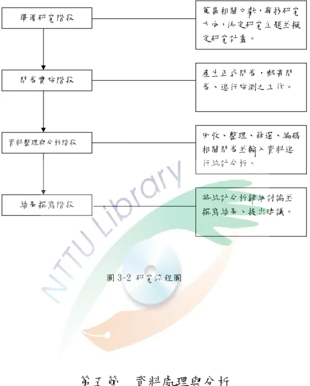圖 3-2 研究流程圖  第五節    資料處理與分析  本研究係以描述性統計、卡方檢定考驗法、t 考驗以及單因子變異 數分析法，進行資料分析。本研究回收之有效問卷，經整理編碼後， 以社會科學統計套裝軟體（SPSS for Windows 12.0）進行資料統計分 析。依本研究之目的及問題性質，將採用之統計方法分述如下： 準備研究階段 問卷實施階段 資料整理與分析階段結果撰寫階段 蒐集相關文獻，尋找研究方向，決定研究主題並擬定研究計畫。 產生正式問卷，郵寄問卷、進行施測之工作。 回收、整理、篩選、編碼相關問