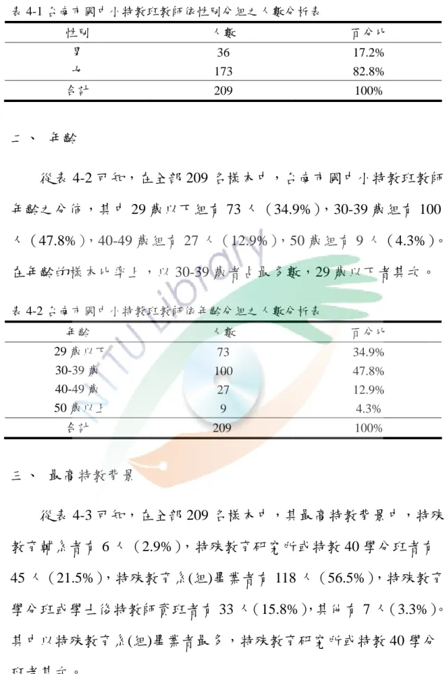 表 4-1 台南市國中小特教班教師依性別分組之人數分析表  性別  人數  百分比  男  36 17.2%  女  173 82.8%  合計  209 100%  二、  年齡          從表 4-2 可知，在全部 209 名樣本中，台南市國中小特教班教師 年齡之分佈，其中 29 歲以下組有 73 人（34.9%），30-39 歲組有 100 人（47.8%） ，40-49 歲組有 27 人（12.9%） ，50 歲組有 9 人（4.3%）。 在年齡的樣本比率上，以 30-39 歲者占最多數，2