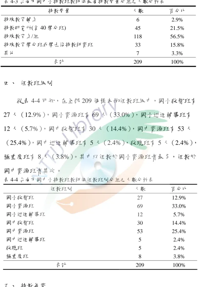 表 4-3 台南市國中小特教班教師依最高特教背景分組之人數分析表  特教背景  人數  百分比  特殊教育輔系  6 2.9%  特教研究所(含 40 學分班)  45 21.5%  特殊教育系/組  118 56.5%  特殊教育學分班或學士後特教師資班  33 15.8%  其他  7 3.3%  合計  209 100%  四、  任教班級別  從表 4-4 可知，在全部 209 個樣本的任教班級中，國小啟智班有 27 人（12.9%） ，國小資源班有 69 人（33.0%），國小巡迴輔導班有 12 