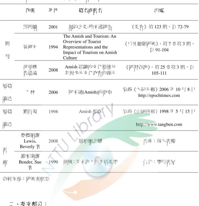 表 2-2 相關美國艾米許族群的中文論述整理  作者  年代  篇名或書名  出處  期  刊  邱明嬌  2001  制約之美-雅米遜拼布  《美育》第 123 期，頁 72-79 吳淑女 1994 