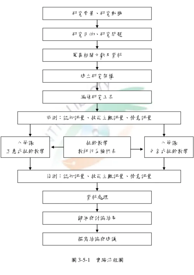 圖 3-5-1    實驗流程圖 蒐集相關文獻及資料 研究目的、研究問題 研究背景、研究動機 建立研究架構 編修研究工具  前測：認知評量、技能主觀評量、情意評量 扯鈴教學 教師行為檢核表  八節課  包含式扯鈴教學 八節課 互惠式扯鈴教學 資料處理 後測：認知評量、技能主觀評量、情意評量 歸納與討論結果 撰寫結論與建議 