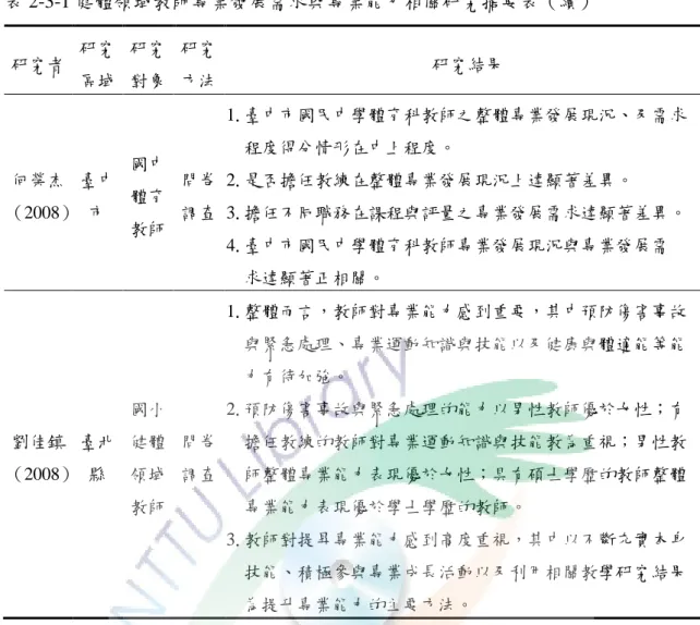 表 2-3-1 健體領域教師專業發展需求與專業能力相關研究摘要表（續）  研究者  研究 區域  研究 對象  研究 方法  研究結果  何榮杰 （2008）  臺中市  國中體育 教師  問卷 調查  1.臺中市國民中學體育科教師之整體專業發展現況、及需求 程度得分情形在中上程度。 2.是否擔任教練在整體專業發展現況上達顯著差異。 3.擔任不同職務在課程與評量之專業發展需求達顯著差異。  4.臺中市國民中學體育科教師專業發展現況與專業發展需  求達顯著正相關。  劉佳鎮 （2008）  臺匇縣  國小健體