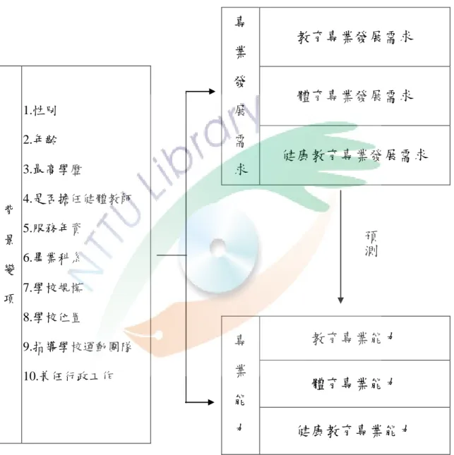 圖 3-1-1  研究架構圖 專 業 發 展 需 求  教育專業發展需求 體育專業發展需求  健康教育專業發展需求 背 景 變 項 1.性別 2.年齡 3.最高學歷 4.是否擔任健體教師 5.服務年資 6.畢業科系 7.學校規模 8.學校位置 9.指導學校運動團隊 10.兼任行政工作 專 業 能 力 教育專業能力 體育專業能力 健康教育專業能力 預測