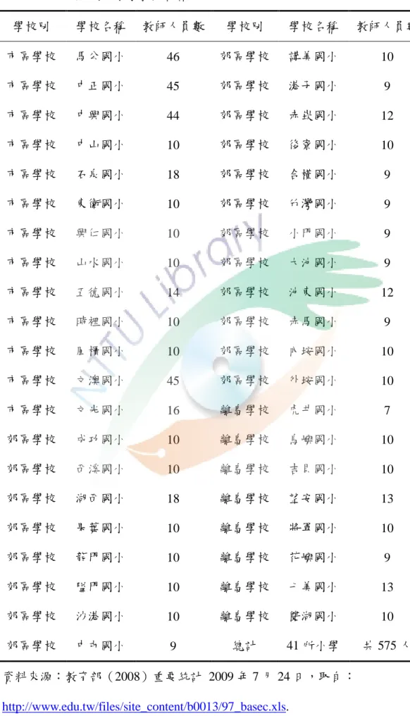 表 3-2-2  澎湖縣國民小學教師員額表  資料來源：教育部（2008）重要統計  2009 年 7 月 24 日，取自：  http://www.edu.tw/files/site_content/b0013/97_basec.xls