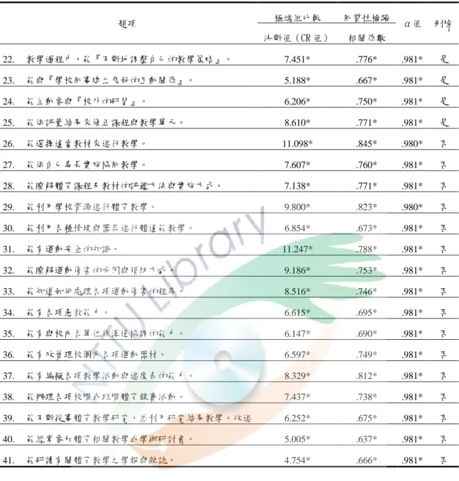 表 3-3-2 體育專業需求項目分析摘要表（續）  題項  極端組比較  同質性檢驗  α值  刪除  決斷值（CR 值）  相關係數  22.  教學過程中，能『不斷地調整自己的教學策略』。  7.451*  .776*  .981*  是  23