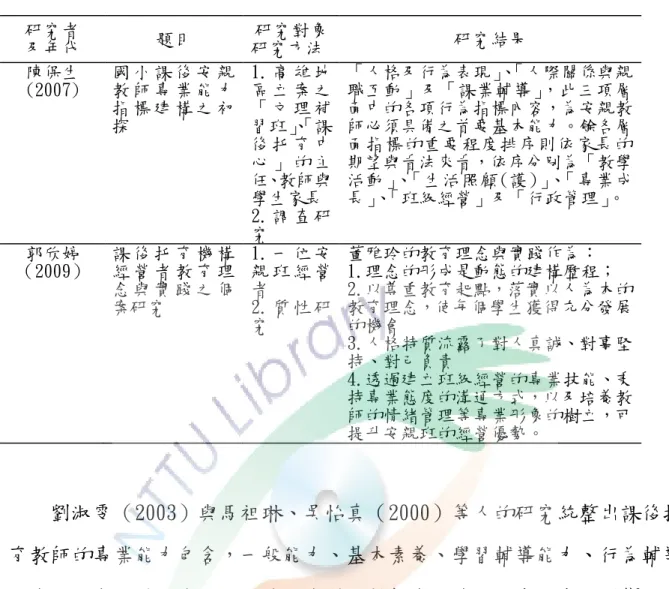 表 2-3（續）    研究者  及年代  題目  研究對象 研究方法  研究結果  陳保生  (2007)  國 小 課 後 安 親教 師 專 業 能 力 指 標 建 構 之 初 探  1