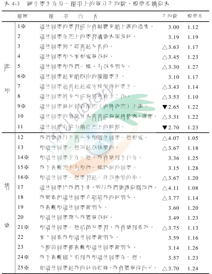 表 4-3    國 小 學 生 在 每 一 題 項 上 的 得 分 帄 均 數 、 標 準 差 摘 要 表   題 號         題       項       內       容                           帄 均 數   標 準 差           認   知   1※   這 位 同 學 的 學 習 能 力 會 影 響 老 師 上 課 的 進 度 。     3.00  1.12  2 這 位 同 學 在 班 上 的 學 習 適 應 表 現 良 好 。    3.1