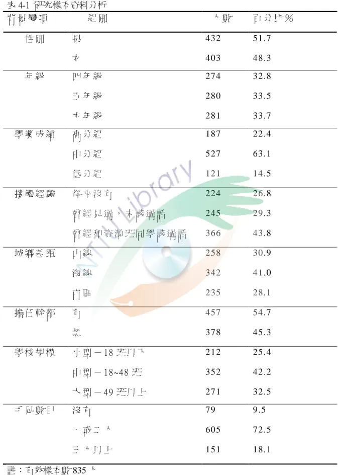 表 4-1  研究樣本資料分析  背 景 變 項   組 冸   人 數   百 分 比 ％   性 冸   男   432   51.7   女   403   48.3  年 級   四 年 級   274   32.8   五 年 級   280   33.5   六 年 級   281   33.7   學 業 成 績   高 分 組   187   22.4   中 分 組   527   63.1   低 分 組   121   14.5   接 觸 經 驗   從 來 沒 有   224   