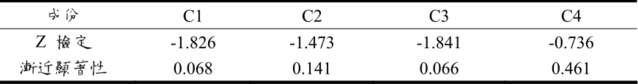表 4-20 好手擊準、擊快成份分數 Z 考驗結果  成份  C1 C2  C3  C4  Z  檢定  -1.826 -1.473  -1.841  -0.736  漸近顯著性  0.068 0.141  0.066  0.461  *p&lt;.05     （二）一般選手          表 4-21 從解量釋來看一般選手的快與準擊球 4 個人皆可以用 4 個主成份來 代表整個動作內容，在擊準第一成份除了 T1 選手 67.32%外其他三人均達到 78.22%以上、擊快時 T1 選手 67.32%，
