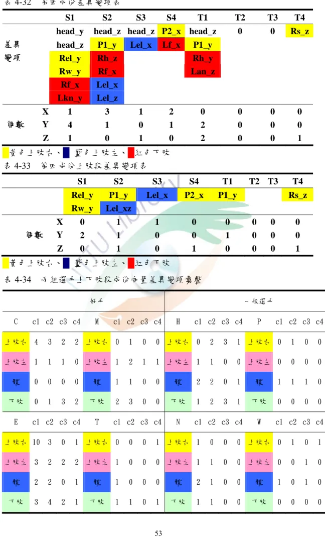 表 4-32  第四成份差異變項表 