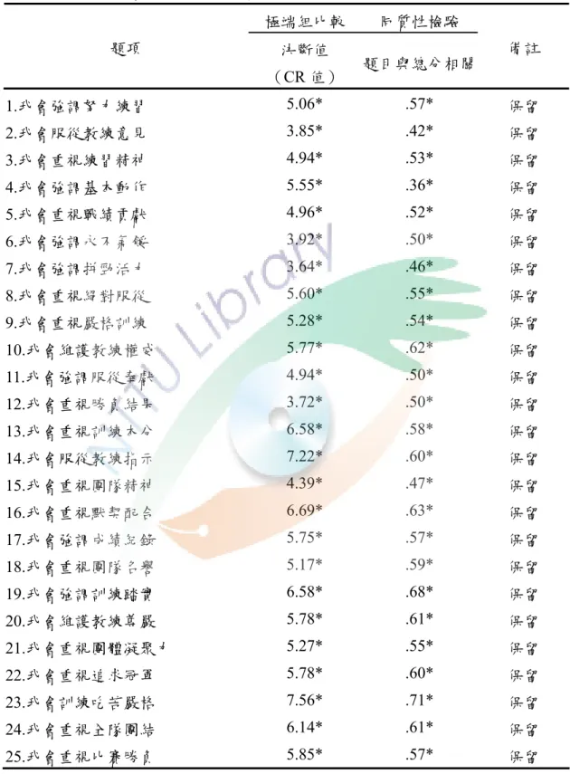 表 3-1  運動團隊價值觀項目分析摘要表  極端組比較  同質性檢驗  題項  決斷值  （CR 值）  題目與總分相關  備註  1.我會強調努力練習  5.06* .57* 保留  2.我會服從教練意見  3.85* .42* 保留  3.我會重視練習精神  4.94* .53* 保留  4.我會強調基本動作  5.55* .36* 保留  5.我會重視戰績貢獻  4.96* .52* 保留  6.我會強調永不氣餒  3.92* .50* 保留  7.我會強調拼勁活力  3.64* .46* 保留  