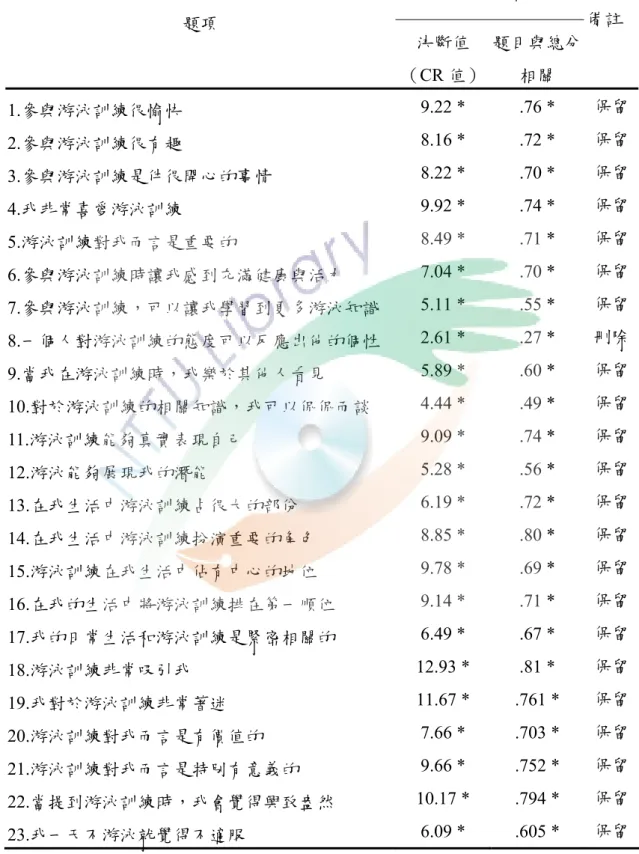 表 3-2  運動涉入項目分析摘要表  極端組比較 同質性檢驗  題項  決斷值  （CR 值） 題目與總分相關  備註  1.參與游泳訓練很愉快  9.22 *  .76 *  保留 2.參與游泳訓練很有趣  8.16 *  .72 *  保留 3.參與游泳訓練是件很開心的事情  8.22 *  .70 *  保留 4.我非常喜愛游泳訓練  9.92 *  .74 *  保留 5.游泳訓練對我而言是重要的  8.49 *  .71 *  保留 6.參與游泳訓練時讓我感到充滿健康與活力  7.04 *  .
