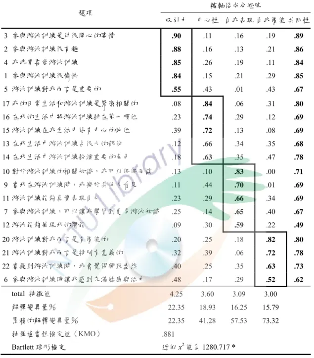 表 3-4  運動涉入量表因素分析結果摘要表  轉軸後成分矩陣  題項  吸引力 中心性 自我表現 自我價值 共同性 3  參與游泳訓練是件很開心的事情  .90   .11   .16   .19   .89  2  參與游泳訓練很有趣  .88   .16   .13   .21   .86  4  我非常喜愛游泳訓練  .85   .26   .19   .11   .84  1  參與游泳訓練很愉快  .84   .15   .21   .29   .85  5  游泳訓練對我而言是重要的  .55