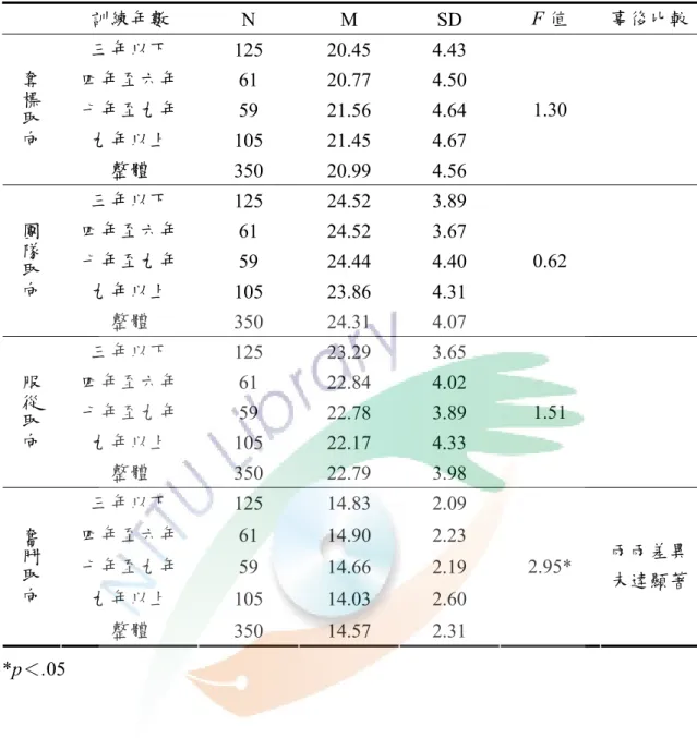 表 4-3-7  不同訓練年數之游泳選手在運動團隊價值觀單因子變異數分析摘要表  訓練年數  N M SD  F 值  事後比較 三年以下  125 20.45 4.43  四年至六年  61 20.77 4.50  七年至九年  59 21.56 4.64  九年以上  105 21.45 4.67 奪標取向 整體  350 20.99 4.56  1.30   三年以下  125 24.52 3.89  四年至六年  61 24.52 3.67  七年至九年  59 24.44 4.40  九年以上  