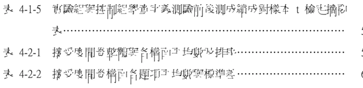 表  4-1-5    實驗組與控制組學童字義測驗前後測成績成對樣本  t  檢定摘要 表……………………………………………………………………  表  4-2-1    接受度問卷整體與各構面平均數及排序…………………………  表  4-2-2    接受度問卷構面各題項平均數與標準差…………………………  575960