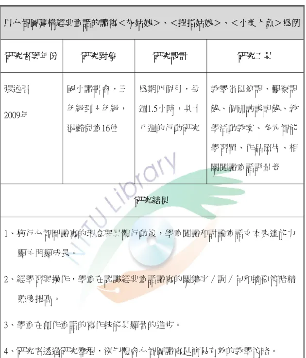 表  2-1-10  國內應用心智圖法於閱讀理解與寫作方面相關碩士論文三  以心智圖建構經典童話的讀寫＜灰姑娘＞、＜拇指姑娘＞、＜小美人魚＞為例 研究者與年份  研究對象  研究設計  研究工具  張逸君  2009年  國小讀書會，三年級到六年級， 混齡兒童16位  為期四個月，每 週1.5小時，共十 八週的行動研究  教學省思筆記、觀察記錄、個別訪談記錄、教學活動教案、多元智能 學習單、作品照片、相 關閱讀童話評量卷  研究結果  1、施行心智圖讀寫的理念與具體行動後，學童閱讀和討論童話文本表達能力 顯