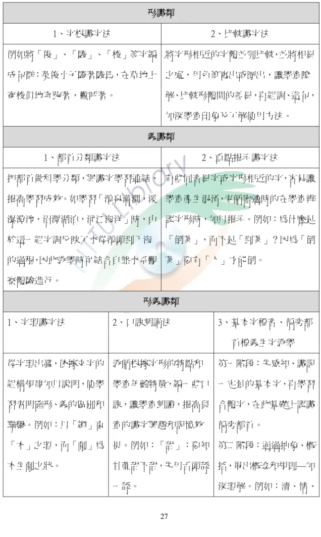 表  2-3-1  相關識字教學策略    形識類  1、字根識字法  2、比較識字法  例如將「俊」、「駿」、「梭」等字編 成句群：英俊小子騎著駿馬，在草地上 穿梭似地奔跑著，歡呼著。  將字形相近的字體並列比較，並將相異之處，用色筆寫出或圈出，讓學童瞭 解、比較形體間的差異，再組詞、造句， 加深學童印象及了解使用方法。  義識類  1、部首分類識字法  2、重點提示識字法  把部首做科學分類，與識字學習連結， 提高學習成效。如學習「源泉溝澗，溪 瀑潭池，沼澤湖泊，河江海洋」時，由 於這一組字詞反映了水從