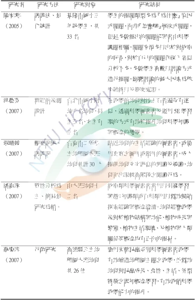 表 2-3  科學圖畫書教學相關研究  研究者  研究方法  研究對象  研究結果  陳家璇 （2005）  訪談法、量化統計  基隆市國小三年級學生，共 33 名  學生的提問類型多為『為什麼』原因 式問題，而非『怎麼辦』解決式問題，但是多數提出的問題能與書中科學 議題相關，問題來源多以出於對故事 的好奇，對於自己的問題作深入省思 分析不多，多數學生喜歡以討論方式 進行提問，影響討論的最大因素為秩 序維持以及衝突處理。  洪藝芬 （2007）  單組前後測設計  台北市國小附 幼八名幼兒，男 生五名、女生
