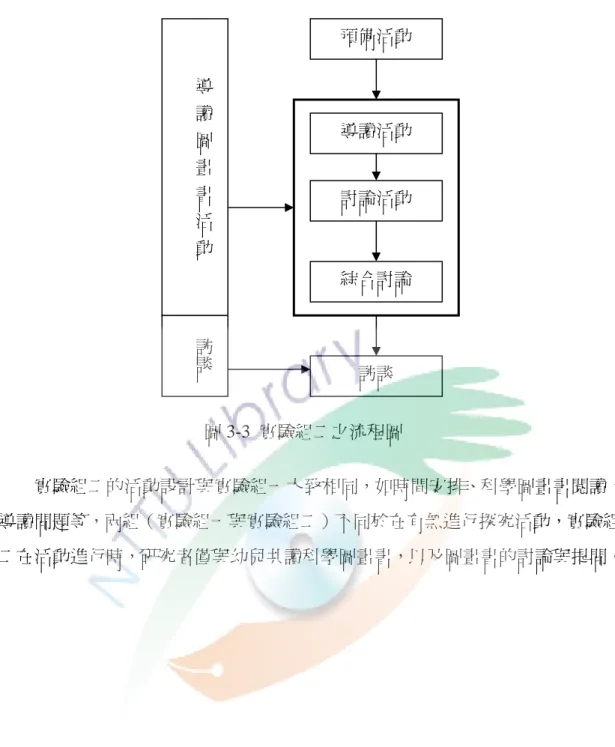 圖 3-3  實驗組二之流程圖  實驗組二的活動設計與實驗組一大致相同，如時間安排、科學圖畫書閱讀、 導讀問題等，兩組（實驗組一與實驗組二）不同於在有無進行探究活動，實驗組 二在活動進行時，研究者僅與幼兒共讀科學圖畫書，以及圖畫書的討論與提問。 預備活動 導讀活動 討論活動 綜合討論 訪談 導  讀  圖  畫  書  活  動訪談
