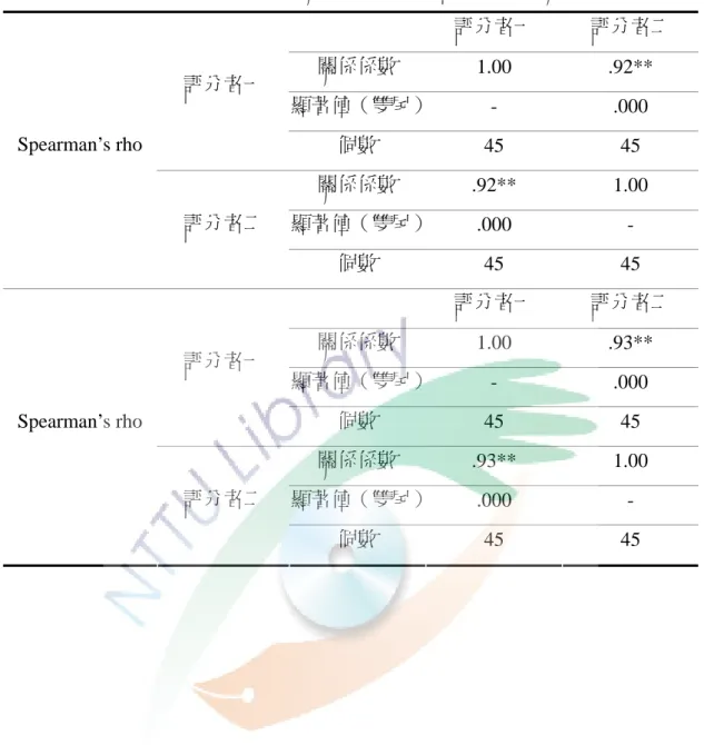 表 3-6  幼兒力與運動相關概念前後測之評分者間相關係數  評分者一  評分者二  關係係數  1.00 .92**  顯著值（雙尾） - .000 評分者一  個數  45 45  關係係數  .92** 1.00  顯著值（雙尾） .000 - Spearman’s rho 評分者二  個數  45 45  評分者一  評分者二  關係係數  1.00 .93**  顯著值（雙尾） - .000 評分者一  個數  45 45  關係係數  .93** 1.00  顯著值（雙尾） .000 - Spe