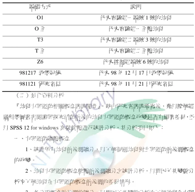 表 3-7  幼兒與資料分析編碼表  編碼方式  說明  O1  代表實驗組一編號 1 號的幼兒  O 全  代表實驗組一全體幼兒  T3  代表實驗組二編號 3 號的幼兒  T 全  代表實驗組二全體幼兒  Z6  代表控制組編號 6 號的幼兒  981217  教學紀錄  代表 98 年 12 月 17 日教學紀錄  981121  研究省思  代表 98 年 11 月 21 日研究省思  （二）量化資料分析  『幼兒力與運動相關概念訪談問卷』 ，就由研究者訪談填寫後，藉以瞭解經 過科學圖畫書閱讀與探究