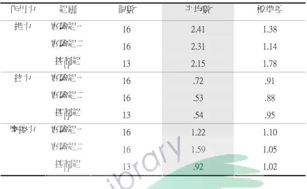 表 4-3  各組幼兒對各種作用力概念前測分數之描述性統計  作用力  組別  個數  平均數  標準差  實驗組一  16  2.41  1.38  實驗組二  16  2.31  1.14 推力  控制組  13  2.15  1.78  實驗組一  16  .72  .91  實驗組二  16  .53  .88 拉力  控制組  13  .54  .95  實驗組一  16  1.22  1.10  實驗組二  16  1.59  1.05 摩擦力  控制組  13  .92  1.02  研究者在