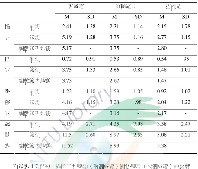 表 4-6  不同組別幼兒在「力與運動」概念前後測總分平均數與標準差  實驗組一  實驗組二  控制組  M SD M SD M SD  前測  2.41 1.38 2.31 1.14 2.15 1.78  後測  5.19 1.28 3.75 1.16 2.77 1.15 推力  調整後平均數  5.17 - 3.75 - 2.80 -  前測  0.72 0.91 0.53 0.89 0.54  .95  後測  3.75 1.33 2.66 0.85 1.48 1.01 拉力  調整後平均數  3.7