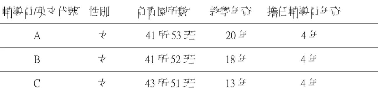 表 3-1-1  訪談對象與背景資料表  三位受訪者在出任輔導員之前，為台東縣內公立附設幼稚園教師且兼任園長 職務，九十八學年度起擔任輔導員年資均為第五年。其中，C 輔導員的輔導年資 中，四年為擔任幼教輔導團之輔導員；今年首度擔任國幼班教學巡迴輔導員。  三、研究對象背景說明  （一）A 輔導員  A 輔導員為某國小附幼資深園長，在花東縱谷地區土生土長的她，在當地某 國小附幼任教已有十八年的教學經驗。在出任輔導員一職前，服務於某國小附設 幼稚園，對於學校的園務的推動不遺餘力；策劃、實施並帶領著園內老師們精進