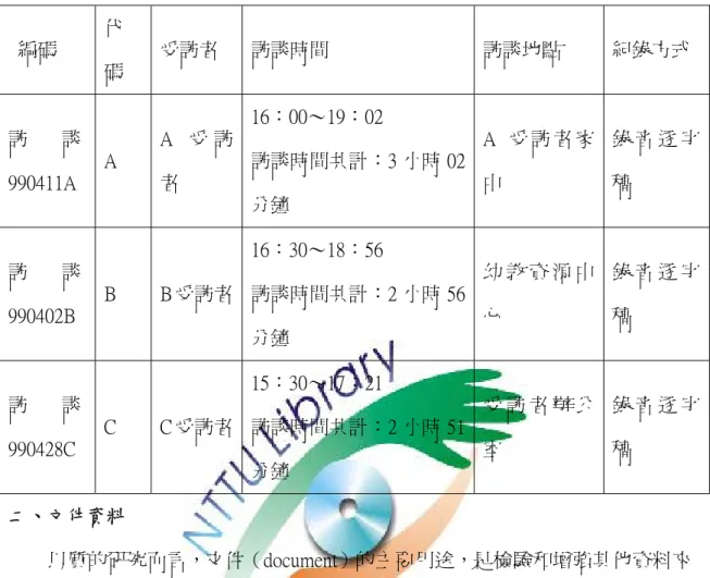 表 3-5-1 訪談資料編碼表    編碼  代 碼  受訪者  訪談時間  訪談地點  紀錄方式  訪 談 990411A  A  A 受 訪者  16：00～19：02  訪談時間共計：3 小時 02 分鐘  A 受 訪 者 家中  錄 音 逐 字稿  訪 談 990402B  B  B 受訪者  16：30～18：56  訪談時間共計：2 小時 56 分鐘  幼 教 資 源 中心  錄 音 逐 字稿  訪 談 990428C  C  C 受訪者  15：30～17：21  訪談時間共計：2 小時 51