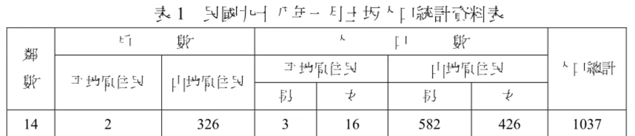 表 1  民國九十八年一月土坂人口統計資料表  戶      數  人      口      數  平地原住民  山地原住民 鄰  數  平地原住民  山地原住民  男  女  男  女  人口總計  14 2  326 3  16 582  426  1037  資料來源：依據達仁鄉戶政事務所網路資料製作  表 2  民國九十八年一月台坂人口統計資料表  戶      數  人      口      數  平地原住民  山地原住民 鄰  數  平地原住民  山地原住民  男  女  男  女  人口總
