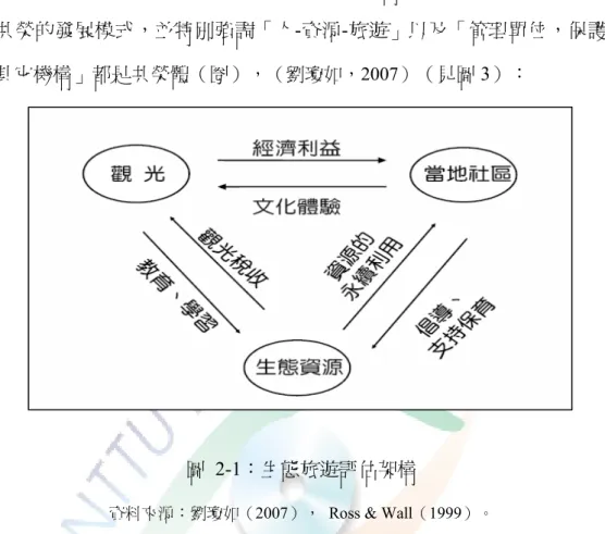 圖 2-1：生態旅遊評估架構 