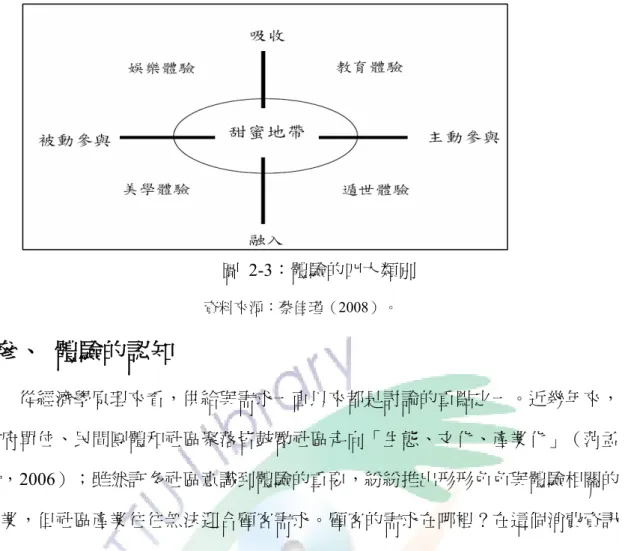 圖 2-3：體驗的四大類別  資料來源：蔡佳瑾（2008）。    參、  體驗的認知  從經濟學原理來看，供給與需求一直以來都是討論的重點之一。近幾年來， 政府單位、民間團體和社區聚落皆鼓勵社區走向「生態、文化、產業化」（范孟 雯，2006）；雖然許多社區意識到體驗的重要，紛紛推出形形色色與體驗相關的 產業，但社區產業往往無法迎合顧客需求。顧客的需求在哪裡？在這個消費資訊 豐富的時代中如何抓住顧客的注意力？如何讓顧客在空間、時間、事物的條件下 達成體驗？  黃昭通、蔡必焜（2006）整理歸納出一般遊客對於