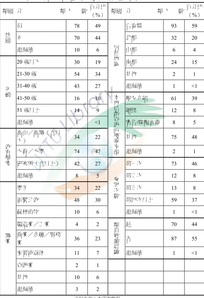 表 4-1 本研究有效問卷個人基本資料次數分配表（N =158）  類別  分 類 人 數 百分比 （%） 類別 分 類 人 數  百分比（%） 男  78 49  台東縣  93 59  女  70 44  北部  32 20 性別 遺漏值  10 6  中部  6 4  20 歲以下  30 19  南部  24 15  21-30 歲  54 34  其他  2 1  31-40 歲  43 27  居住地區 遺漏值  1 <1  41-50 歲  16 10  親友介紹  61 39  51 