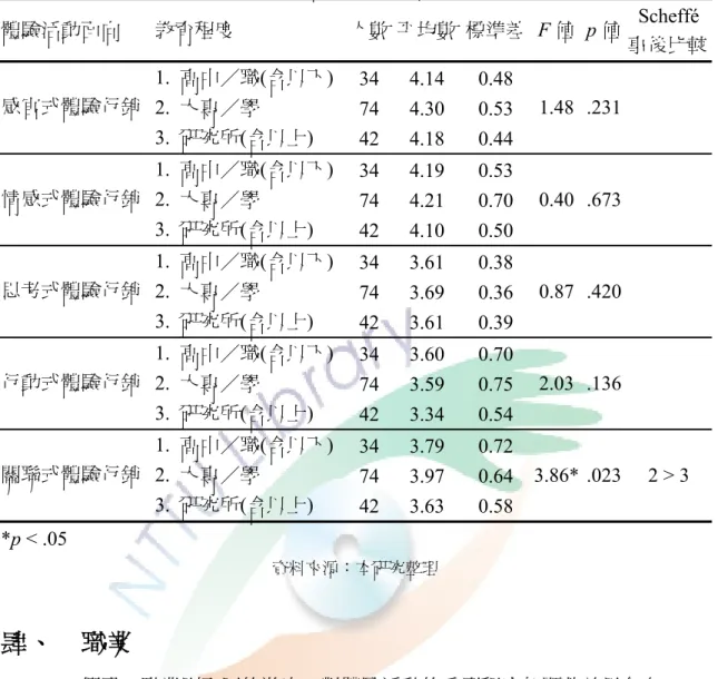表 4-16  不同教育程度受訪者對體驗活動量表之差異分析表  體驗活動面向  教育程度  人數 平均數 標準差 F 值  p 值  Scheffé 事後比較 1.  高中／職(含以下) 34 4.14 0.48  2