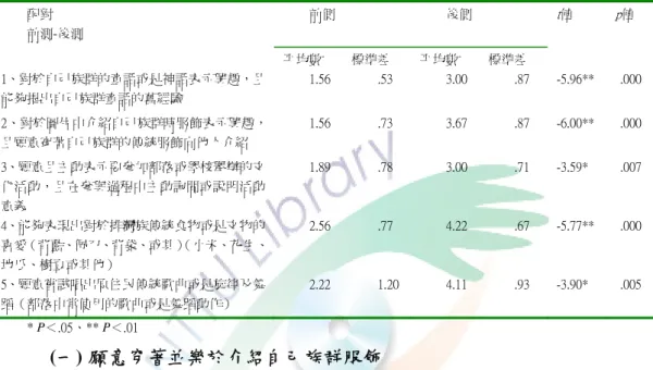 表 4-3    原住民幼兒文化態度前、後測 t 考驗結果摘要表（ N＝9 ）  前測  後測  平均數  標準差  平均數  標準差 t 值  p 值配對 前、後測  17.60  3.91  32.40  5.27  -9.47* .001 * P＜.05  由表 4-4 顯示前測平均得分在 1.56~2.56 分，後測得分在 3.00~4.22 分，所有題 項均達顯著差異。 表 4-4    原住民幼兒文化態度各題項前、後測 t 考驗結果摘要表（ N＝9） 前側  後側 配對  前測-後測  平均數 