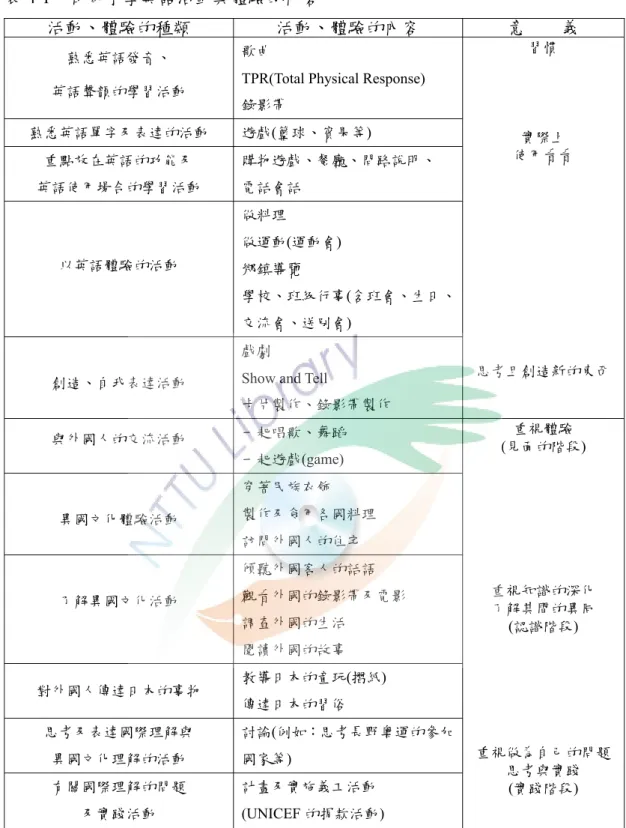 表 4-1  日本小學英語活動與體驗的內容 