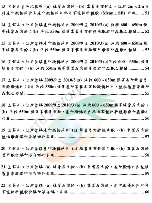 Fig. 13  里龍山各海拔樣帶  (a)  蜂窩馬兜鈴、(b)  掌葉馬兜鈴之大紅紋 2m × 2m 面 積產卵微棲地與未產卵微棲地內非食草植物物種數  (Mean ± SE)  比較......