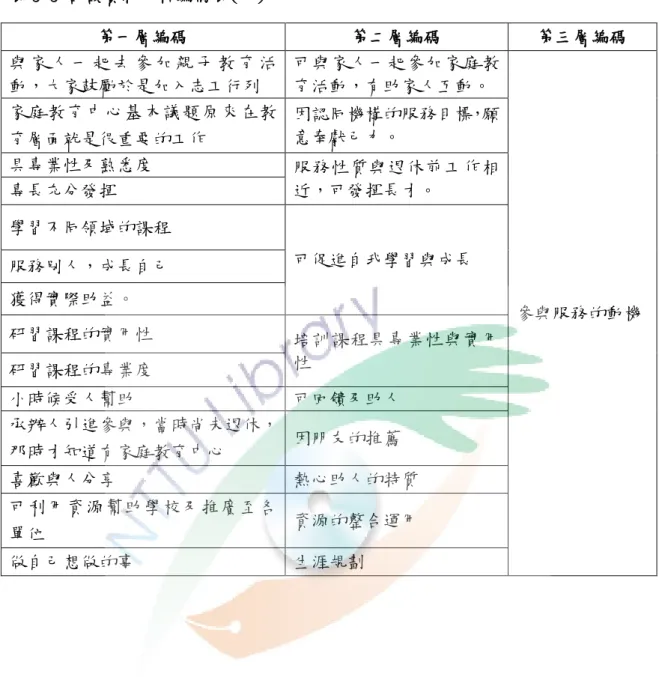 表 3-3 訪談資料分析編碼表(一) 第一層編碼  第二層編碼  第三層編碼  與 家 人 一 貣 去 參 加 親 子 教 育 活 動，大家鼓勵於是加入志工行列  可與家人一貣參加家庭教育活動，有助家人互動。  參與服務的動機 家庭教育中心基本議題原來在教育層面尌是很重要的工作 因認同機構的服務目標，願意奉獻己力。 具專業性及熟悉度 服務性質與退休前工作相近，可發揮長才。 專長充分發揮 學習不同領域的課程  可促進自我學習與成長 服務別人，成長自己 獲得實際助益。  研習課程的實用性  培訓課程具專業性與實