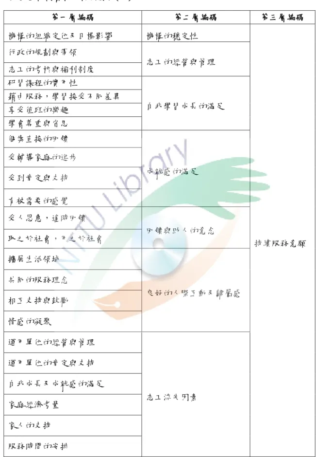表 3-4 訪談資料分析編碼表(二) 第一層編碼  第二層編碼  第三層編碼  機構的組織定位及目標影響  機構的穩定性  持續服務意願 行政的規劃與帶領 志工的經營與管理 志工的考核與福利制度 研習課程的實用性 自我學習成長的滿足 藉由服務，學習接受不同差異 享受值班的樂趣 學會尊重與省思 個案直接的回饋 成尌感的滿足 受輔導家庭的進步 受到肯定與支持 有被需要的感覺 受人恩惠，適時回饋 回饋與助人的意念 取之於社會，用之於社會  擴展生活領域  良好的人際互動及歸屬感 共同的服務理念  相互支持與鼓勵 